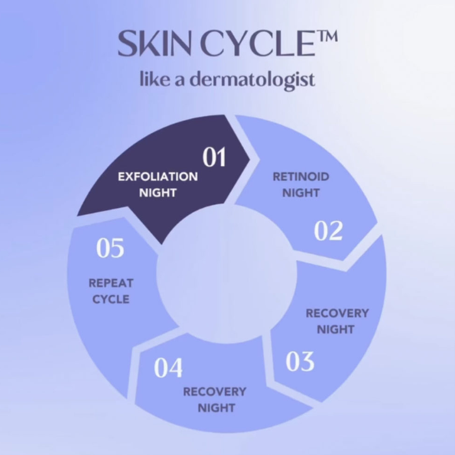 Biocyc Skin Skin Cycling: The Truth Behind the Hype – Pure Skin Makeup & Skin Studio